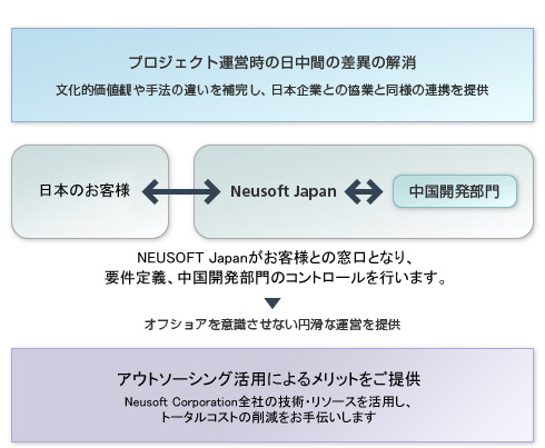 NEUSOFT Japan株式会社の強み